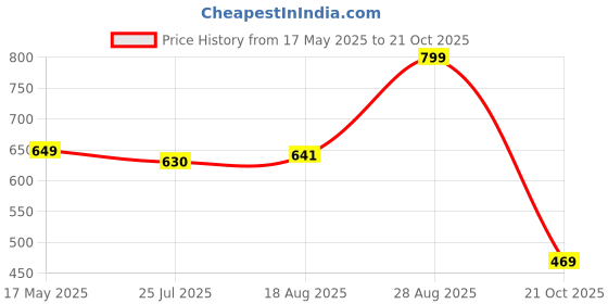 amazon.in trend pulse Women Hooded Sweatshirt trend pulse Price History Graph from 17 May 2025 to 21 Oct 2025