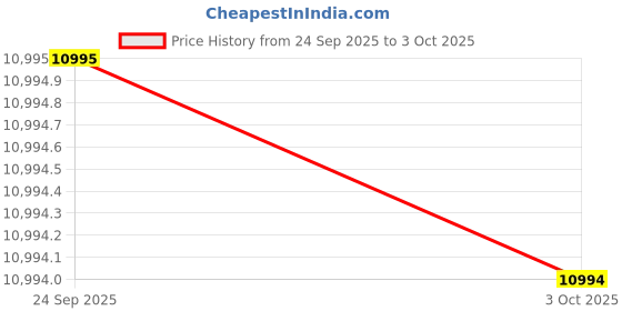 amazon.in timex Trend Round Dial Analog Women's Watch timex Price History Graph from 24 Sep 2025 to 3 Oct 2025