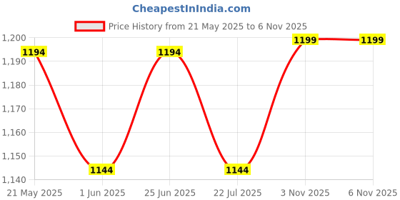 amazon.in peluche Trend Setting Brown, Orange & White Colored Microfiber Necktie for Men peluche Price History Graph from 21 May 2025 to 6 Nov 2025