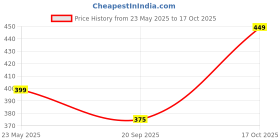 amazon.in Trendevo 5Kg Air Dry Clay for Craft - Terracotta Clay for Art & Craft, Modelling and Sculptingt Projects, Air Dry Clay for Kids & Professional Artists, Natural Eco Friendly Filtered Chikni Mitti Price History Graph from 23 May 2025 to 17 Oct 2025