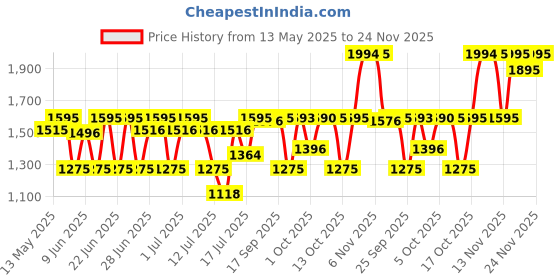 amazon.in fastrack Trendies Analog Black Dial Men's Watch-38058PP03/NP38058PP03 fastrack Price History Graph from 13 May 2025 to 23 Nov 2025