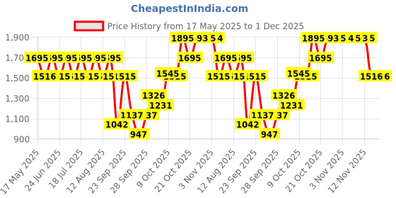 amazon.in fastrack Trendies Analog Black Dial Men's Watch NL38040PP01 / NL38040PP01 fastrack Price History Graph from 17 May 2025 to 30 Nov 2025