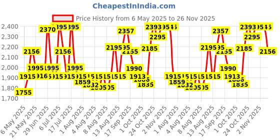 amazon.in fastrack Trendies Analog Black Dial Men's Watch NM38045PP03/NN38045PP03 fastrack Price History Graph from 6 May 2025 to 25 Nov 2025