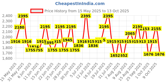amazon.in fastrack Trendies Analog White Dial Women's Watch NM68006PP02/NN68006PP02 fastrack Price History Graph from 15 May 2025 to 13 Oct 2025