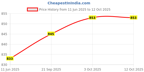amazon.in trendif White Open Front Multicolor Floral Printed Women Shrug trendif Price History Graph from 11 Jun 2025 to 11 Oct 2025