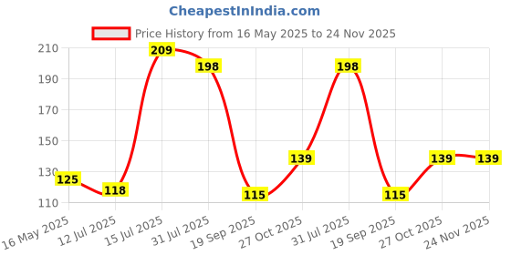 amazon.in TRENDIKRAFT 2 inch X 15 meter Pack of 1 Floor Marking Self Adhesive Safety Caution Tape High-Visibility Tape Bright Color PVC Vinyl Tape in Yellow Black Zebra Design Price History Graph from 16 May 2025 to 23 Nov 2025