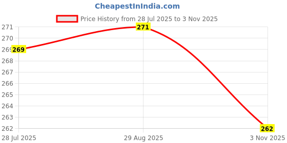 amazon.in TRENDIKRAFT 4 Inch x 15 mtr Vastu Red Color Tape For Toilet, Kitchen and Home Entrance, Vastu Tape Remedy (Red, 4 Inch, 15 metres) Price History Graph from 28 Jul 2025 to 3 Nov 2025