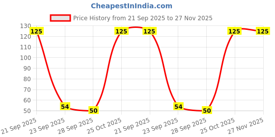 amazon.in TRENDIKRAFT Masking Paper Tape Roll (12mm / 0.5 inch, 20mtr, Pack of 1) Best for Carpenter Medical Doctors Plumbers Painters, Wall Safe Labelling Drawing Plasters Tape for Craft Painting on Canvas Price History Graph from 21 Sep 2025 to 27 Nov 2025