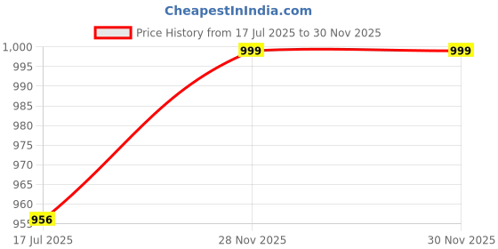 amazon.in tryme Trending and Comfortable Flat Bellies Slip On Wedges Loafer Casual and Formal for Womens and Girls tryme Price History Graph from 17 Jul 2025 to 30 Nov 2025