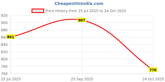 amazon.in tryme Trending and Comfortable Flat Bellies Slip On Wedges Loafer Casual and Formal for Womens and Girls tryme Price History Graph from 25 Jul 2025 to 24 Oct 2025