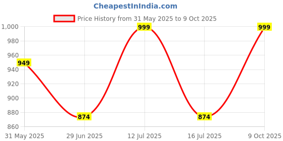 amazon.in tryme Trending and Comfortable Wedges Bellies Loafer for Womens and Girls tryme Price History Graph from 31 May 2025 to 9 Oct 2025