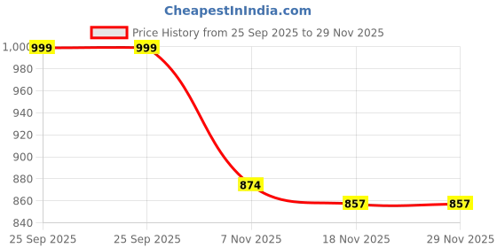 amazon.in tryme Trending and Comfortable Wedges Bellies Loafer for Womens and Girls tryme Price History Graph from 25 Sep 2025 to 28 Nov 2025