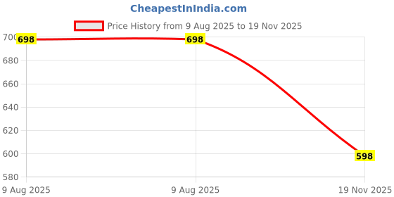 amazon.in Trending & Pretty Long Pink Gown with Beautiful Front Mirror Embroidery and Floral Print for Women's and Girls Price History Graph from 9 Aug 2025 to 19 Nov 2025