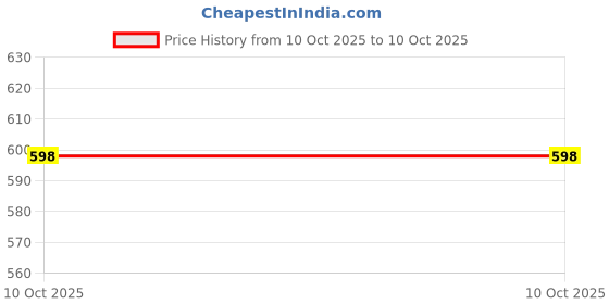 amazon.in josmos Trending Comfortable & Affordable Gen Z Shoes for Men josmos Price History Graph from 10 Oct 2025 to 10 Oct 2025