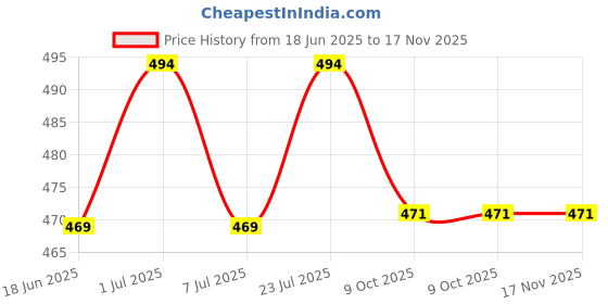 amazon.in hilorill Trending Full Coverage Non Padded Heavy Bust Women's Wide Strap Daily Use Push Up C Cup Bra Combo hilorill Price History Graph from 18 Jun 2025 to 16 Nov 2025