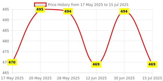 amazon.in hilorill Trending Full Coverage Non Padded Heavy Bust Women's Wide Strap Daily Use Push Up C Cup Bra Combo hilorill Price History Graph from 17 May 2025 to 15 Jul 2025