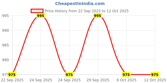 amazon.in ramraj cotton trending half sleeve shirt and matching fancy border dhoti for men ramraj cotton Price History Graph from 22 Sep 2025 to 12 Oct 2025