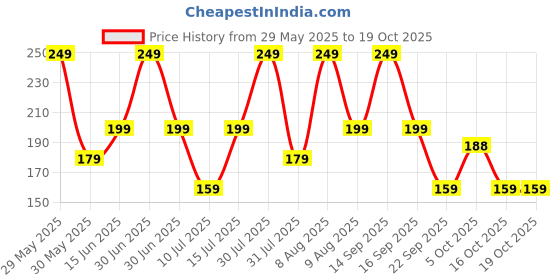 amazon.in fashion frill Trending Silver Golden Chain With Temperature Ring For Men Boys Girls Pack of 4 fashion frill Price History Graph from 29 May 2025 to 18 Oct 2025