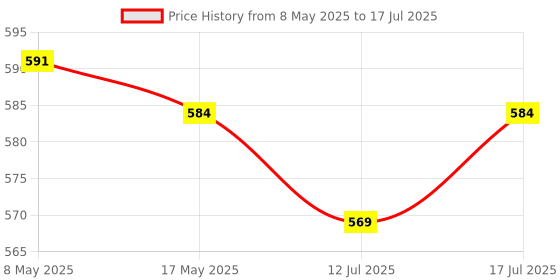 amazon.in TRENDING Special Wire Stripper and Cutter for Electrician - Decrustation Pliers, Multi-functional Tool Price History Graph from 8 May 2025 to 17 Jul 2025