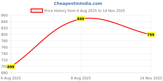 amazon.in silverarrow Trending Stylish Every Step,Tradition Ethnic Jutti Comfortable Flat Fancy Bellies for Womens and Girls silverarrow Price History Graph from 6 Aug 2025 to 14 Nov 2025