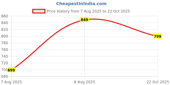 amazon.in silverarrow Trending Stylish Glamour Ethnic Jutti Comfortable Flat Fancy Bellies for Womens and Girls silverarrow Price History Graph from 7 Aug 2025 to 22 Oct 2025