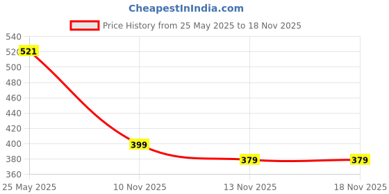 amazon.in brachy Trending Thick Fleece Leggings for Women/Girl (Black/Skin) | Winter Wear Super Warm Fake Translucent Woolen Fur Stockings | Thigh High Cute Lined Sheer Thermal Jegging Tights brachy Price History Graph from 25 May 2025 to 18 Nov 2025