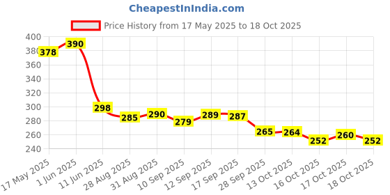amazon.in viistaar Trending Thick Fleece Leggings for Women/Girl (Black/Skin) | Winter Wear Super Warm Fake Translucent Woolen Fur Stockings | Thigh High Cute Lined Sheer Thermal Jegging Tights (1) viistaar Price History Graph from 17 May 2025 to 17 Oct 2025