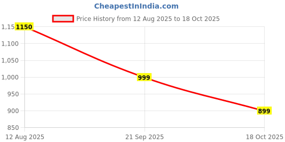 amazon.in ip jewellers Trending Viral Gold Pola 22k Hallmark (916) Yellow Gold Handmade Pola Bangles/Wedding Chooda/Churas for Women with Purity Certificate (Set of 2pcs) ip jewellers Price History Graph from 12 Aug 2025 to 18 Oct 2025