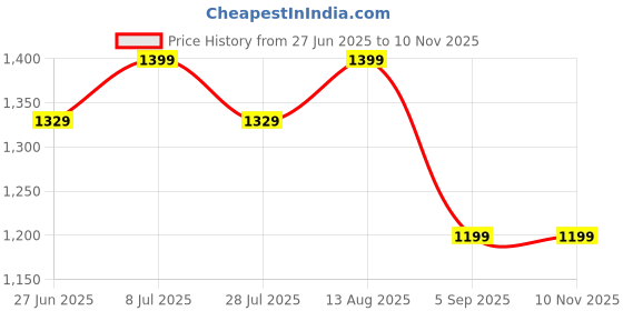 amazon.in ip jewellers Trending Viral Gold Pola 22k Hallmark (916) Yellow Gold Handmade Pola Bangles/Wedding Chooda/Churas for Women with Purity Certificate (Set of 2pcs) ip jewellers Price History Graph from 27 Jun 2025 to 9 Nov 2025