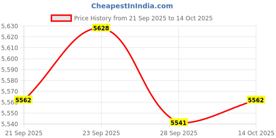 amazon.in TRENDIVIBE 0G6453 Stepper Motor Governor Controller Assembly Spare Air Cooled Generator Price History Graph from 21 Sep 2025 to 14 Oct 2025