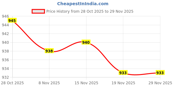 amazon.in TRENDIVIBE 100Pcs Fast-Blow Circuits Glass Fuse 0.2A 0.5A 1A 2A 3A 5A 6A 8A 10A 15A| Fuse Holder | Fuse Cap Cover Price History Graph from 28 Oct 2025 to 29 Nov 2025