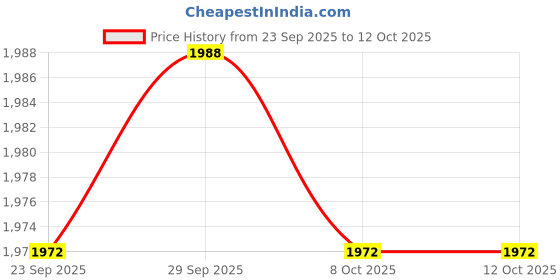 amazon.in TRENDIVIBE 10KHz- Antenna System Price History Graph from 23 Sep 2025 to 12 Oct 2025