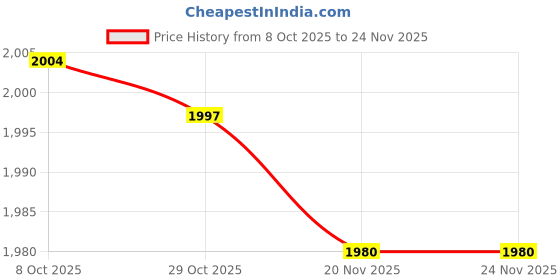 amazon.in TRENDIVIBE 10Pcs Machine Recorder Rubber Belt for Record Players Cd-ROM Video Equipment Price History Graph from 8 Oct 2025 to 24 Nov 2025