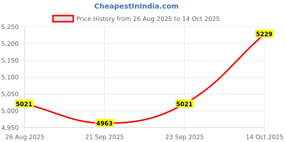 amazon.in TRENDIVIBE 10Pcs Tree Mulch Rings for Weed Control Landscape Round Fruit Tree Protector 82cm 10cm Hole Price History Graph from 26 Aug 2025 to 14 Oct 2025