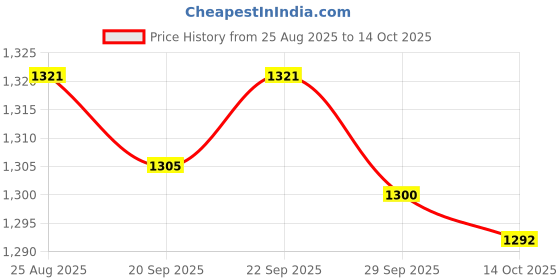 amazon.in TRENDIVIBE 10x Hydroponic Colonization Cups Planter Growing System Kit Hydroponic Tower Price History Graph from 25 Aug 2025 to 14 Oct 2025