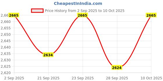 amazon.in TRENDIVIBE 10x Tree Mulch Ring Thickened Landscaping Root Protection Tree Protector Mat Side Length 62cm Price History Graph from 2 Sep 2025 to 10 Oct 2025