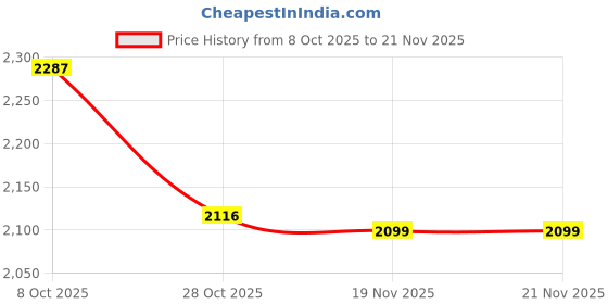 amazon.in TRENDIVIBE 10x10N Newton Meter Force Gauge Spring Dynamometer Physics Lab Experiment Price History Graph from 8 Oct 2025 to 21 Nov 2025