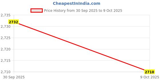 amazon.in TRENDIVIBE 10x3PCS Blade Glass Fuse Puller Insertion Extraction Tool| Universal Fit | High-Performance Price History Graph from 30 Sep 2025 to 9 Oct 2025