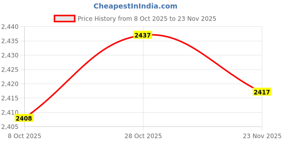 amazon.in TRENDIVIBE 11x2.5N Newton Meter Force Gauge Spring Dynamometer Physics Lab Experiment Price History Graph from 8 Oct 2025 to 23 Nov 2025
