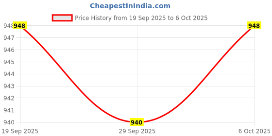 amazon.in TRENDIVIBE 12 Pieces RC Car Bearing for Wltoys A959-B A979-B A959 A969 A949 A979| RC Car Parts | RC Accessories Price History Graph from 19 Sep 2025 to 6 Oct 2025