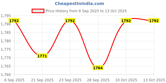 amazon.in TRENDIVIBE 12 Pieces Tree Mulch Rings Gardening Thickened Reusable Degradable Non Woven 32cm and 4cm Hole Price History Graph from 6 Sep 2025 to 12 Oct 2025