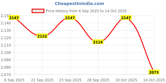amazon.in TRENDIVIBE 12 Pieces Tree Mulch Rings Gardening Thickened Reusable Degradable Non Woven 52cm and 6cm Hole Price History Graph from 6 Sep 2025 to 14 Oct 2025