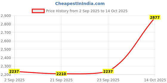 amazon.in TRENDIVIBE 12 Pieces Tree Mulch Rings Gardening Thickened Reusable Degradable Non Woven 62cm and 7cm Hole Price History Graph from 2 Sep 2025 to 14 Oct 2025