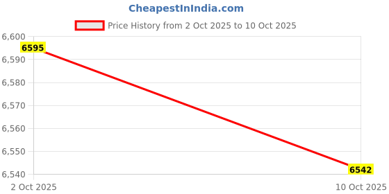 amazon.in TRENDIVIBE 15x600V 15A 12 Positions Barrier Strips Dual Row Screw Electric Terminal Blocks| Universal Fit | High-Performance Price History Graph from 2 Oct 2025 to 10 Oct 2025