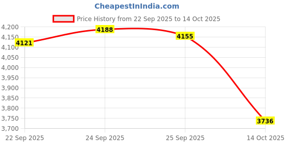 amazon.in TRENDIVIBE 2 in 1 Air Duster Compressor Air Blow Kit for Cordless Air Duster Air Duster Price History Graph from 22 Sep 2025 to 14 Oct 2025