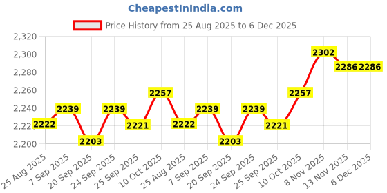amazon.in TRENDIVIBE 2 in 1 Portable Greenhouse Practical Plant Cover for Yard Balcony Courtyards Price History Graph from 25 Aug 2025 to 6 Dec 2025