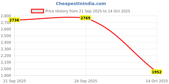 amazon.in TRENDIVIBE 2 in 1 Soil Tester Hygrometer Analyzer for Planting Agricultural Fields Lawn Price History Graph from 21 Sep 2025 to 14 Oct 2025