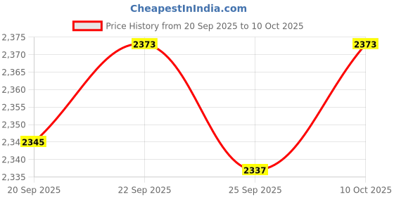 amazon.in TRENDIVIBE 2 Pieces Decorative Flower Brick Models Road Pedal Tile Models for Sidewalks Price History Graph from 20 Sep 2025 to 10 Oct 2025