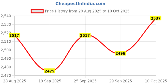 amazon.in TRENDIVIBE 2 Pieces Sliding Patio Door Rollers Hardware Replace Parts Easy Installation Price History Graph from 28 Aug 2025 to 10 Oct 2025