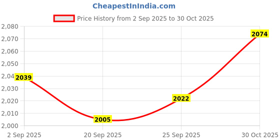 amazon.in TRENDIVIBE 2 Rolls Premium Spare Parts Accessory Grass Trimmer Line for Lawn Yard Price History Graph from 2 Sep 2025 to 30 Oct 2025